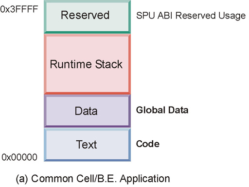 This graphic shows an SPU local map for common Cell BE application