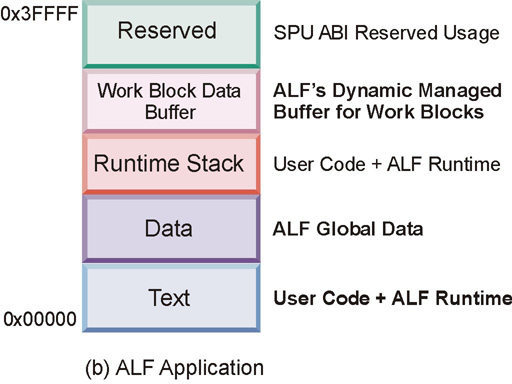 This graphic shows an SPU local map for an ALF application