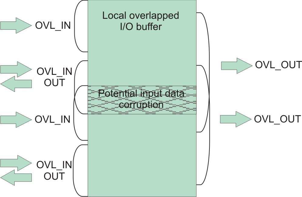 Graphic showing corrupted overlapped I/O buffer