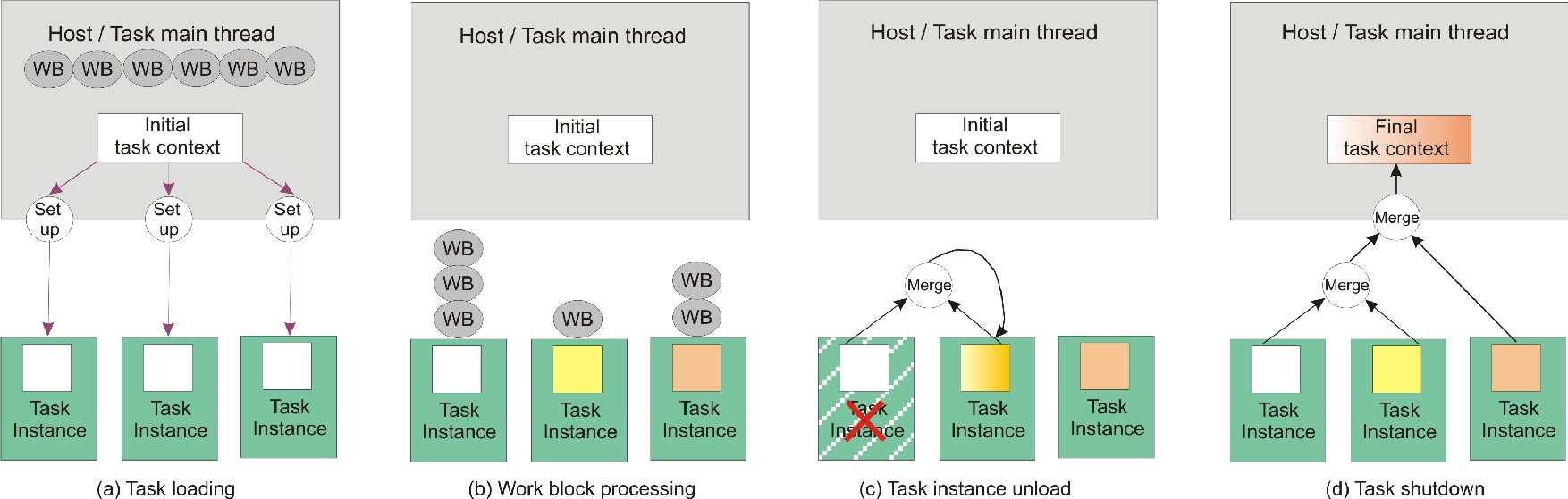 A task context buffer is used by applications that require common persistent data buffers that can be referenced by all work blocks.
