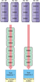 Making use of task context and bundled work block distribution: this graphic shows how the bundled work blocks are distributed between task instance 1 and task instance 2