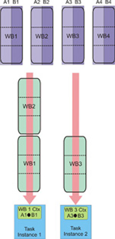 This graphic shows how to use multi-use work block context buffer
