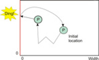 Graphic shows that when object P hits the side wall it moves back to original position within the rectangle