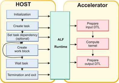 ALF application structure and process flow.