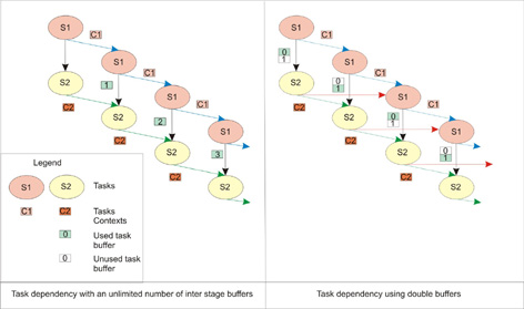 This graphic shows 2 task dependency examples