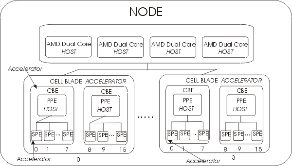 Example node with AMD Host and Cell Broadband Engine Blade accelerators