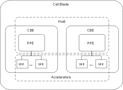 Example PPE Host with SPE Accelerators