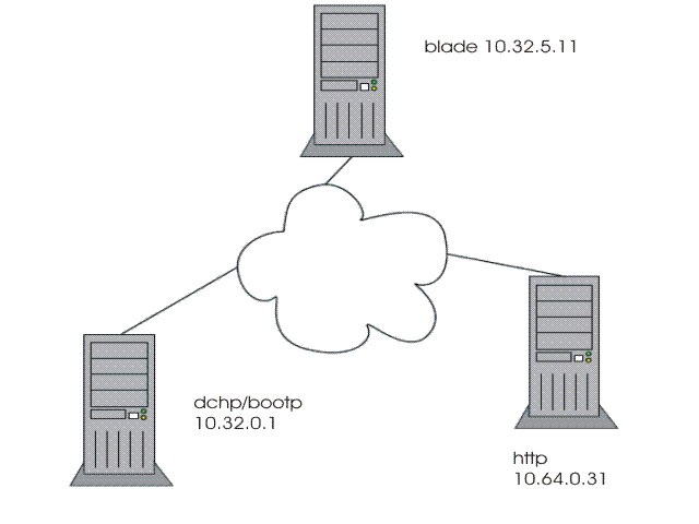 Network environment image
