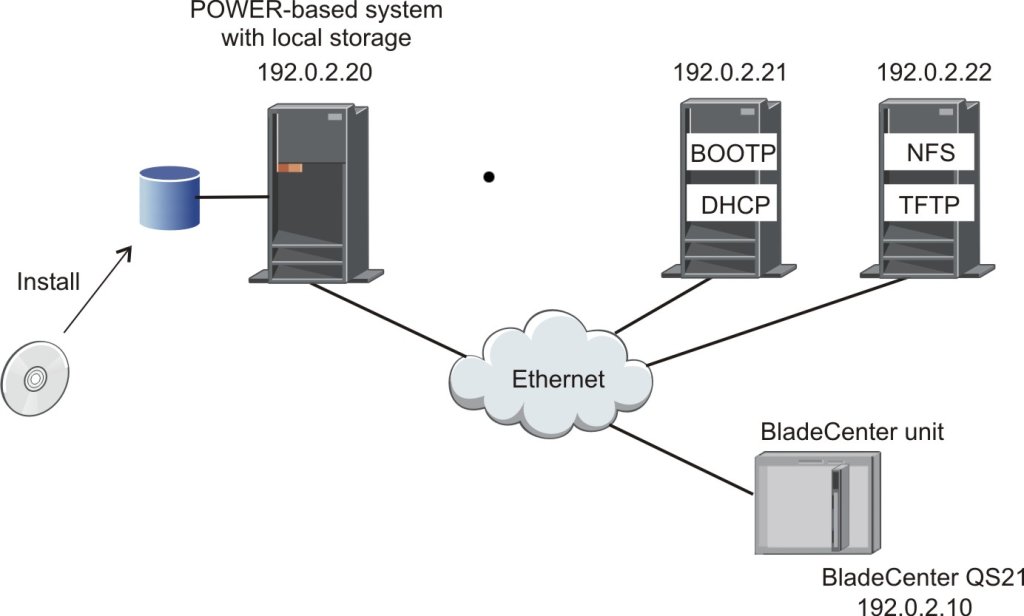 Sample IP addresses: installation system - 192.0.2.20, DHCP - 192.0.2.21, NFS and TFTP - 192.0.2.22, and BladeCenter QS21 - 192.0.2.10.