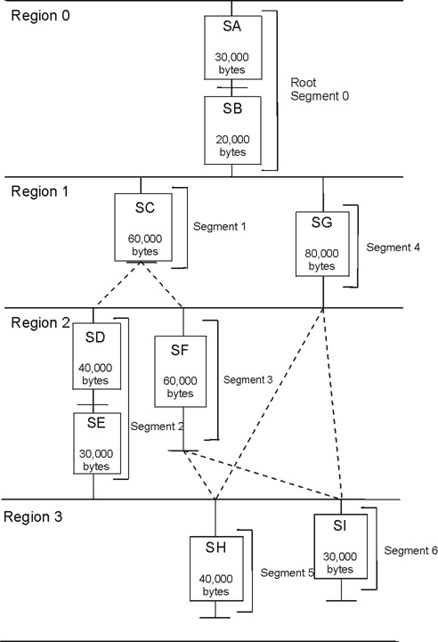 Overlay graph using multiple regions