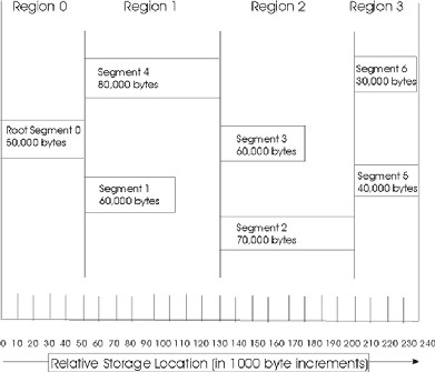 Overlay graph segment origin and use of storage