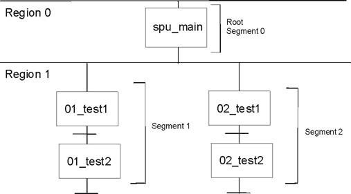 Simple overlay program regions, segments and sections