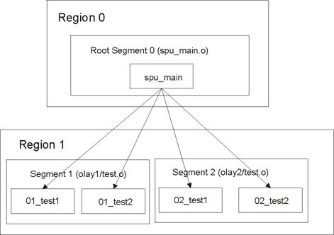 Simple overlay program logical structure
