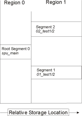 Simple overlay program physical structure