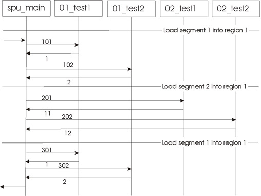 Example overlay program interaction diagram