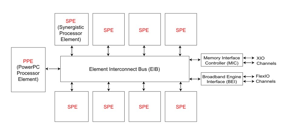 Overview of the CBE architecture