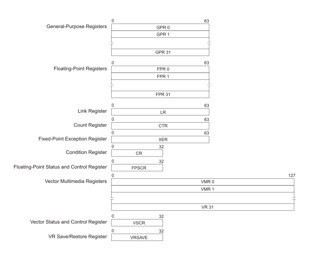 PPE user-register set