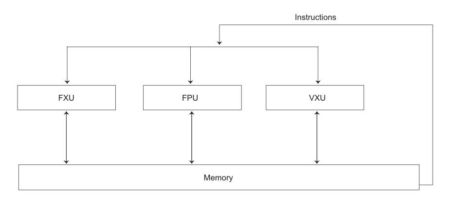concurrent execution of integer, floating-point, and vector units