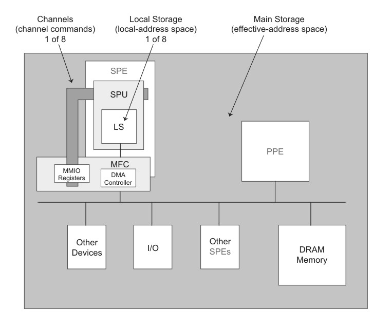 storage domains defined in the CBE