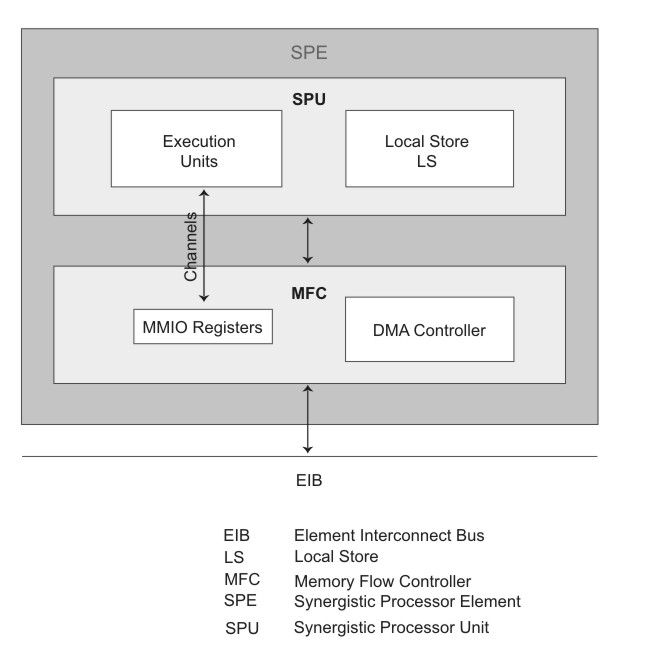 SPE architectural diagram