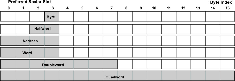 register layout of data types and preferred slot