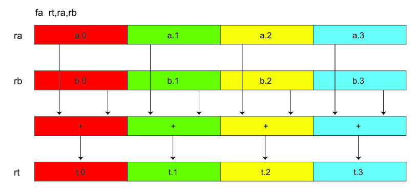 SIMD floating-point Add instruction function