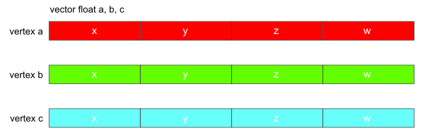 array-of-structures data organization for one triangle