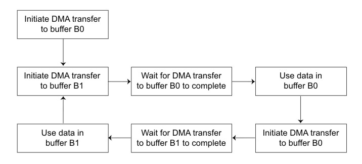 DMA transfers using a double-buffering method